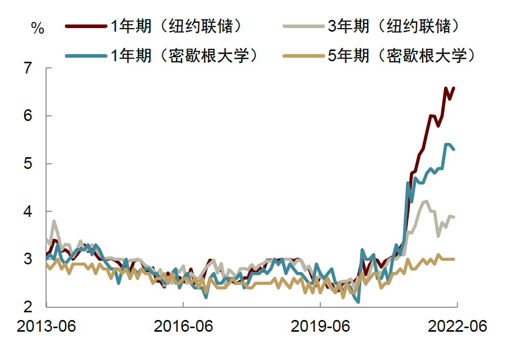 資料來源：紐約聯儲，密歇根大學，中金公司研究部