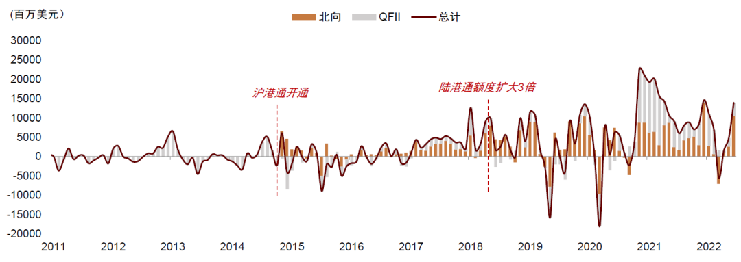 资料来源:EPFR,Wind,中金公司研究部