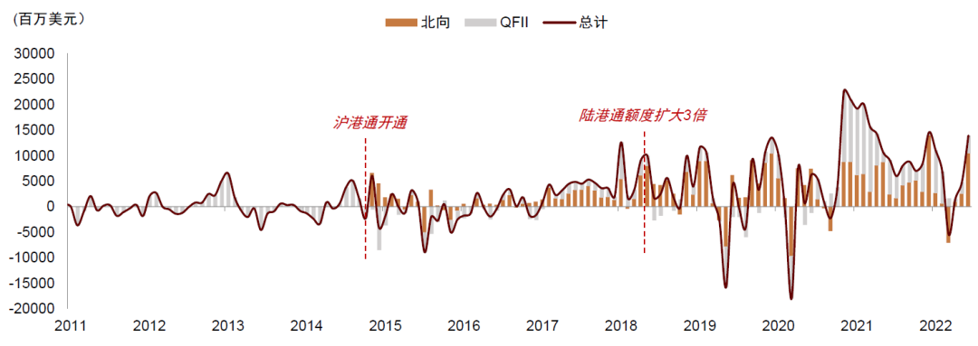 资料来源：EPFR，Wind，中金公司研究部