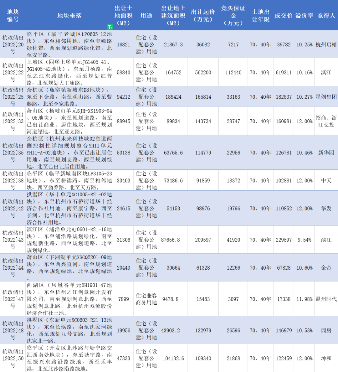 12宗触顶地块成交情况（左宇制图）