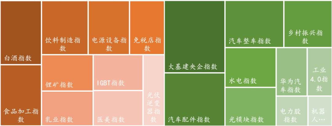 数据来源：Wind，东海基金整理。注：橘色上涨、绿色下跌。