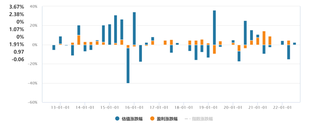 数据来源:wind,截至2022年6月29日