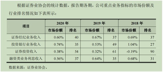 图片来源：信达证券招股书截图