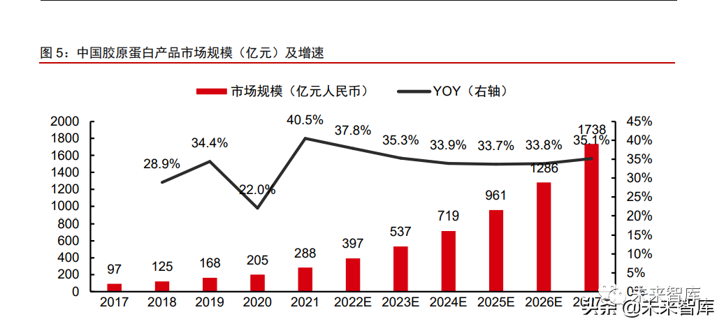 1类医疗器械有什么胶原蛋白行业深度报告：奏响美丽与健康新号角_https://www.jmylbn.com_新闻资讯_第2张