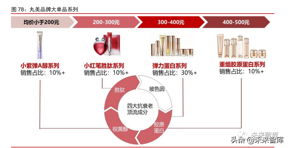 1类医疗器械有什么胶原蛋白行业深度报告：奏响美丽与健康新号角_https://www.jmylbn.com_新闻资讯_第24张