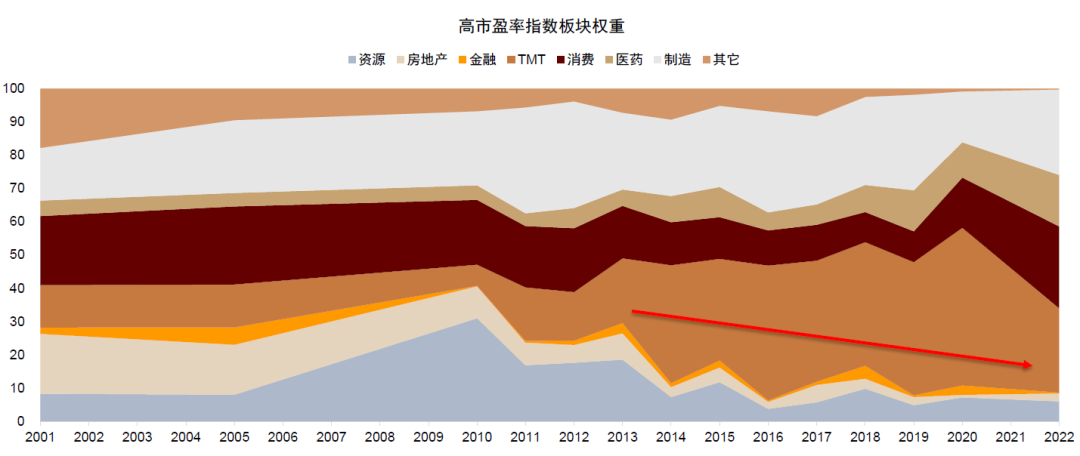 资料来源：Wind，中金公司研究部