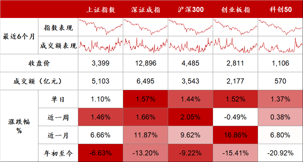 “旅游出行、白酒、锂矿、光伏涨声一片 | 股市