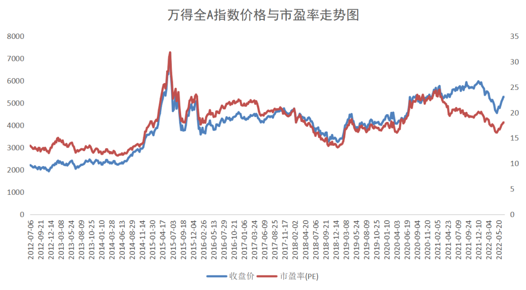 数据来源:wind,统计区间:2012年7月1日-2022年6月29日
