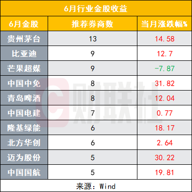 “7月金股亮相！茅台+迪王占牢C位，6月金股中国中免、迈为股份涨幅超三成