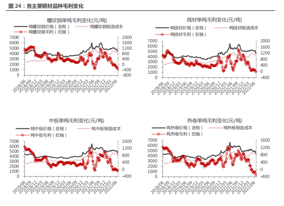 主要钢铁品种利润变化（数据来源：民生证券）