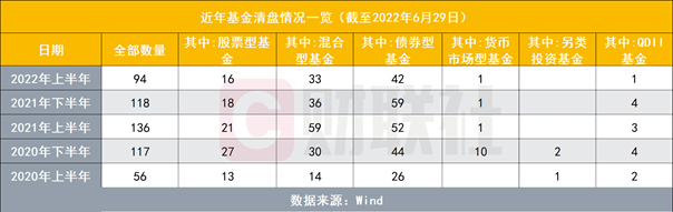 今年来近百只基金已清盘，42只为债基，从“次新基”沦为“迷你基”仅隔数月