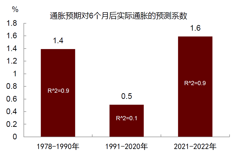 資料來源：密歇根大學，中金公司研究部；注：通脹預期為密歇根大學1年期通脹預期