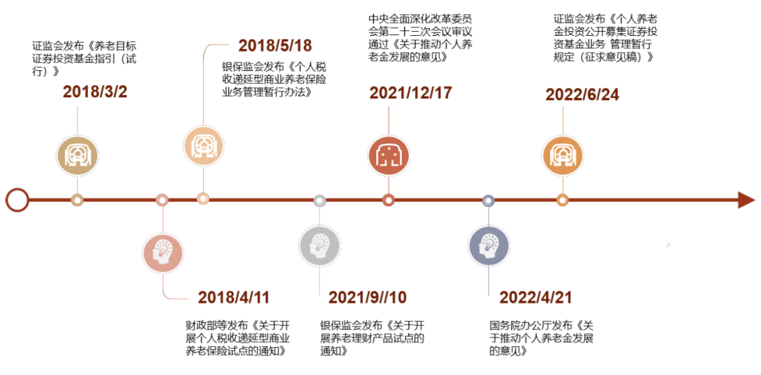 资料来源：中国政府网，证监会，银保监会，中金公司研究部