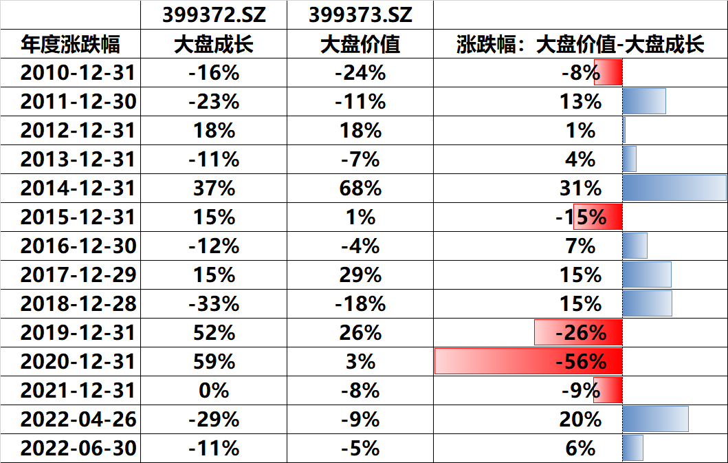 数据来源：Wind，巨潮风格指数，