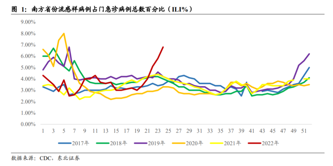 来源:东北证券研报