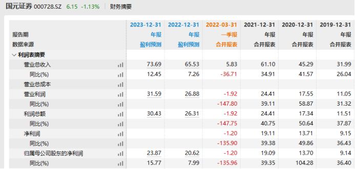 “国元证券交易软件故障未及时报告被发警示函 一季度亏损1.2亿