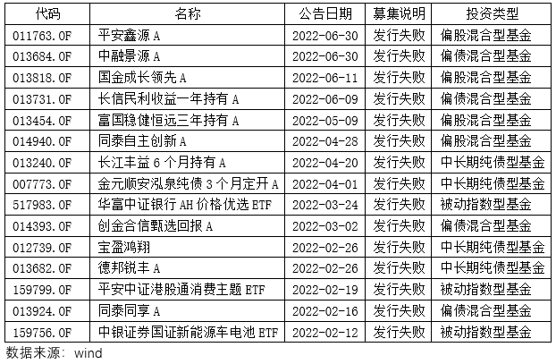 “基金发行半年度盘点：新基金成立规模同比下降近6成，10只百亿基金9只都是同业存单