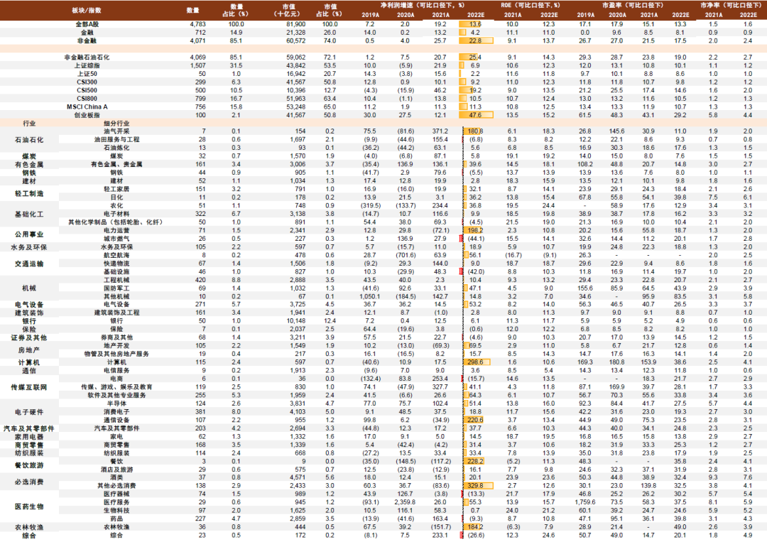 资料来源：Factset，Wind，中金公司研究部 （数据截至2022年6月30日，采用一致预期）