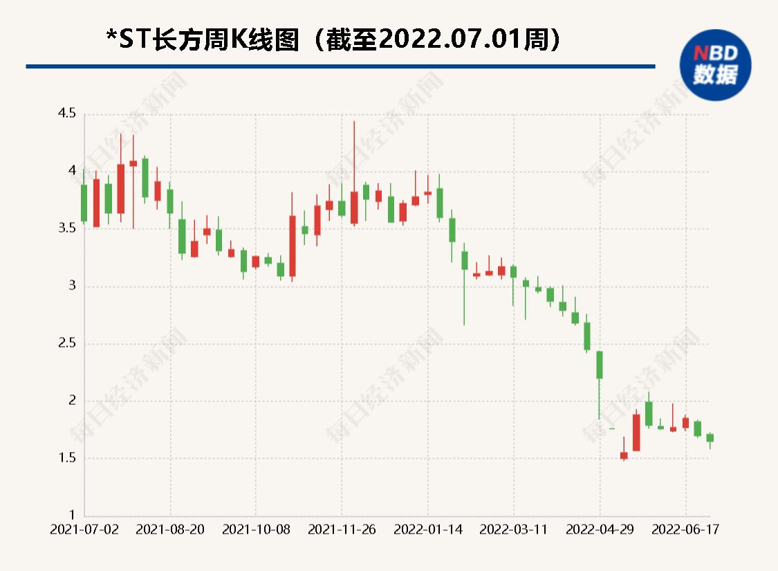 “内斗白热化  *ST长方发文否认关于董事长“贱卖公司资产”等说法