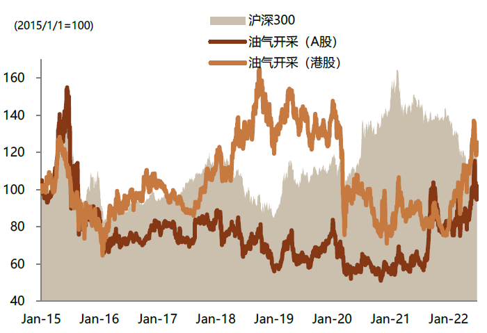 资料来源：Factset, Wind，中金公司研究部