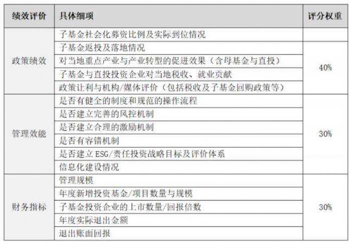 2021-2022年度政府引导基金竞争力评价研究案例发布