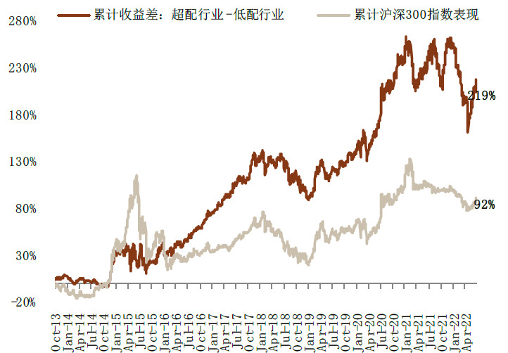 资料来源：Factset，Wind，中金公司研究部 （数据截至2022年6月28日）