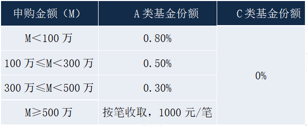 本基金在最短持有期到期日起(含当日)可以提出赎回申请,不收取赎回费。