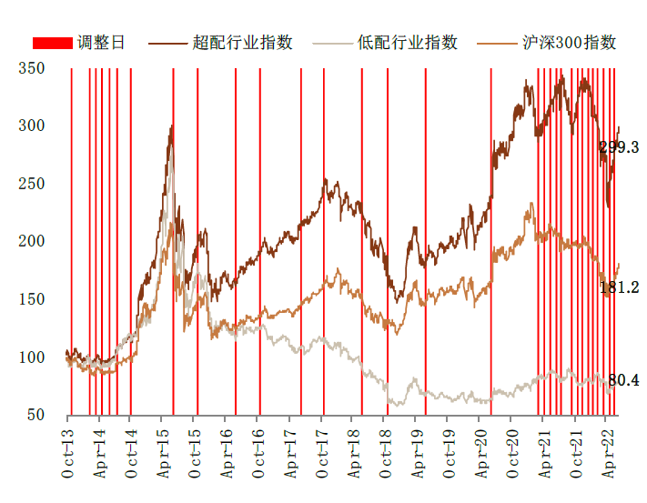 资料来源：Factset，Wind，中金公司研究部 （数据截至2022年6月28日）