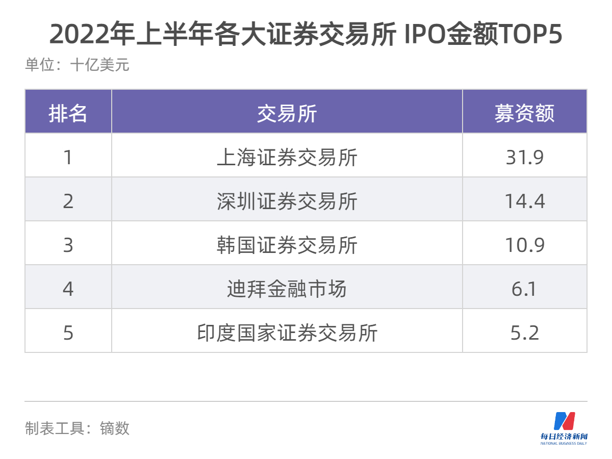 A股再创纪录，上半年IPO融资额超3100亿 沪深两市拿下全球IPO融资榜冠亚军