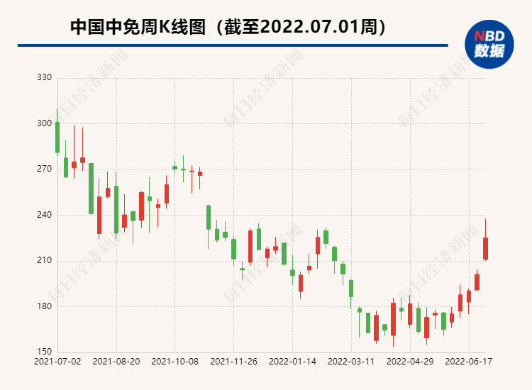 “暂停半年后再次按下“启动键” 中国中免再谋港股IPO 发力境外市场