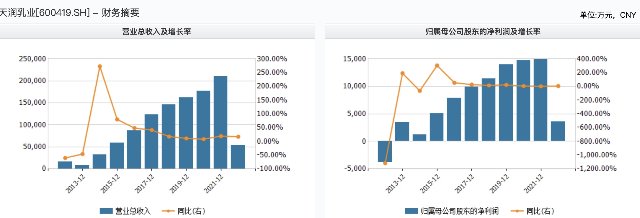 （天润乳业业绩变动情况，来源：wind）