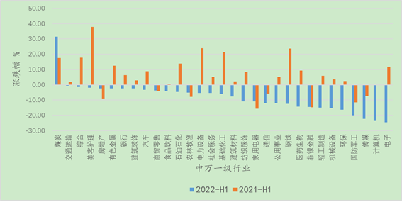 数据来源:wind,申万行业二级分类,数据截止日期20220630。