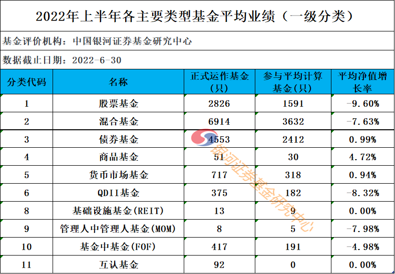 【银河证券】2022年上半年各类型公募基金业绩汇总