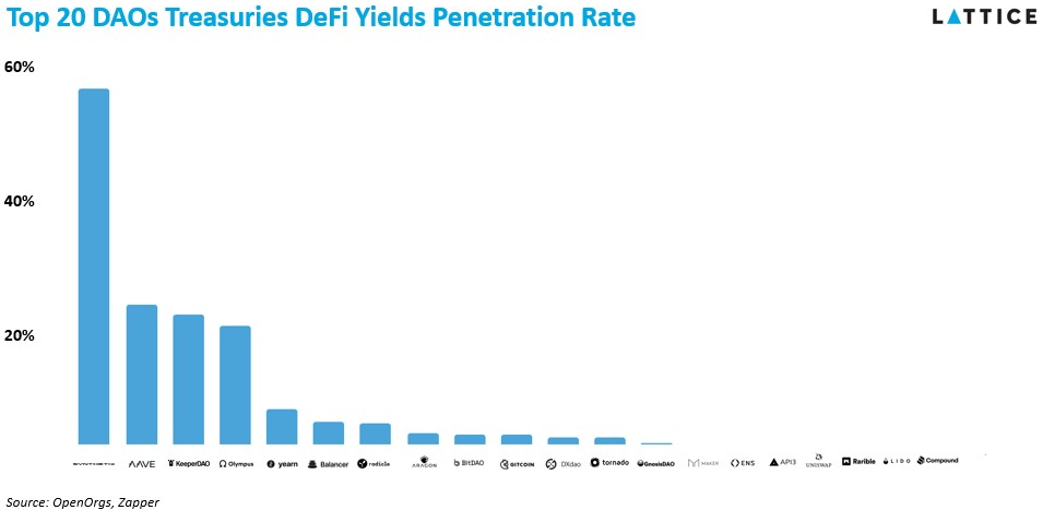 很少有 DeFi 金库有意义地拥抱 DeFi