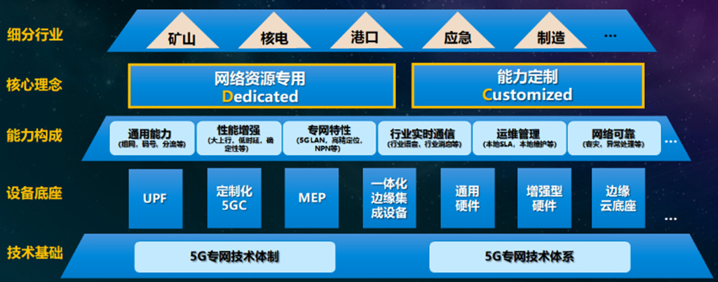 图1 5G专用定制网络(DCCN)解决方案整体架构