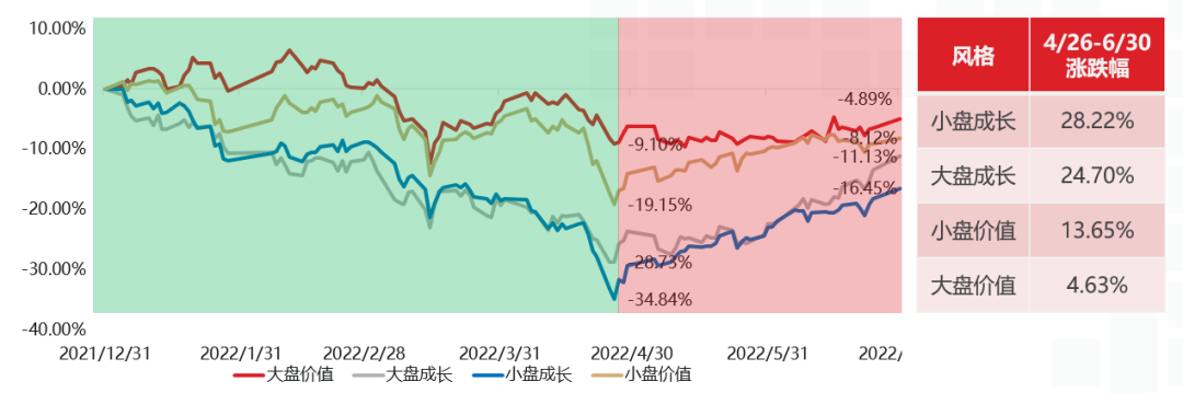 数据来源：Wind，巨潮风格指数，