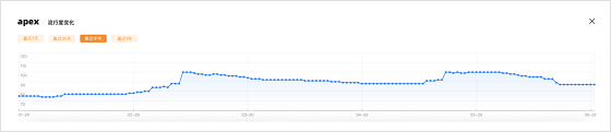 　　(新上架游戏“Apex”的关键词，在美国的流行度变化，图源：AppStare)