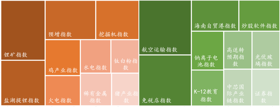 数据来源：Wind，东海基金整理。注：橘色上涨、绿色下跌。