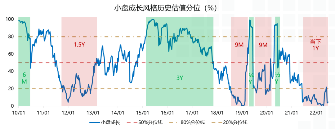 数据来源：Wind，巨潮小盘成长指数（399376.SZ），