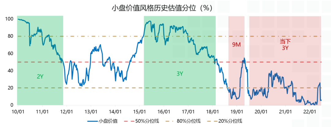 数据来源：Wind，巨潮小盘价值指数（399377.SZ），