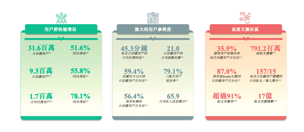 腾讯米哈游投资，Soul冲刺港交所IPO