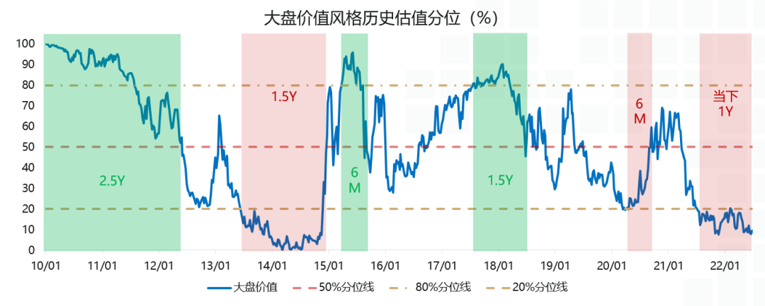 数据来源：Wind，巨潮大盘价值指数（399373.SZ），