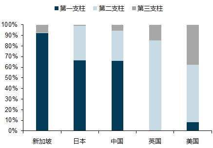 来源：中国人社部，经合组织，摩根士丹利研究部 有限的养老金规模也带来了长期影响：