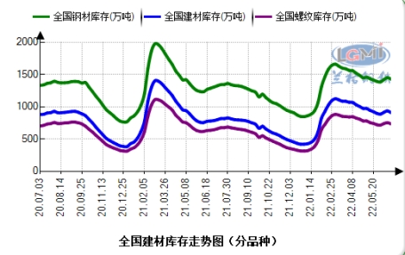 图4 全国建材社会库存走势图