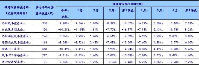 数据来源:中国银河证券基金研究中心,数据截止2022630.