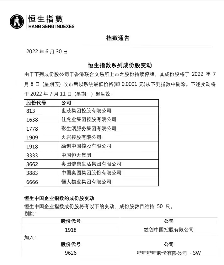 “多家房企因停牌过长存退市风险，恒生指数剔除8只地产股