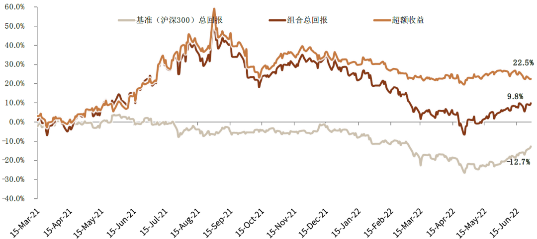 资料来源：Factset，Wind，中金公司研究部 （数据截至2022年6月28日）