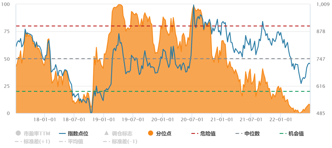 数据来源：Wind，2017/7/3-2022/6/30，指数历史走势不代表未来预期，也不预示相关基金的未来表现