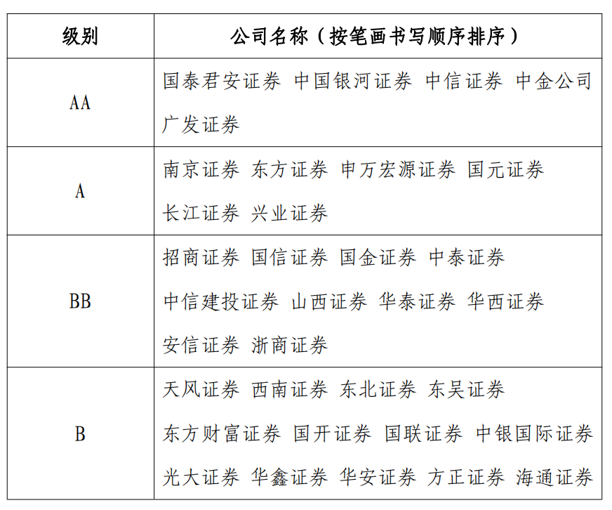 图为2021年度证券公司文化建设实践评估结果（A、B 类）