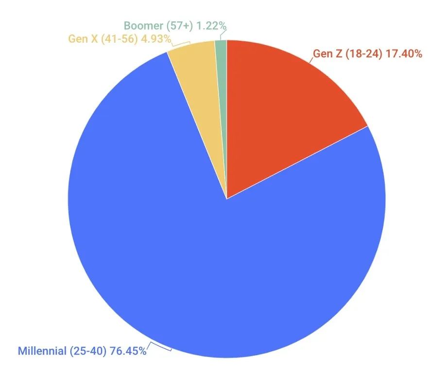 加密领域交易者年龄分布,图片来自Stilt